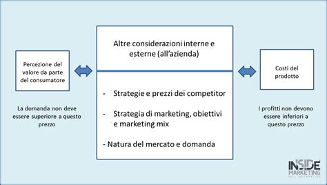 Pricing / Prezzo: definizione e come scegliere il .